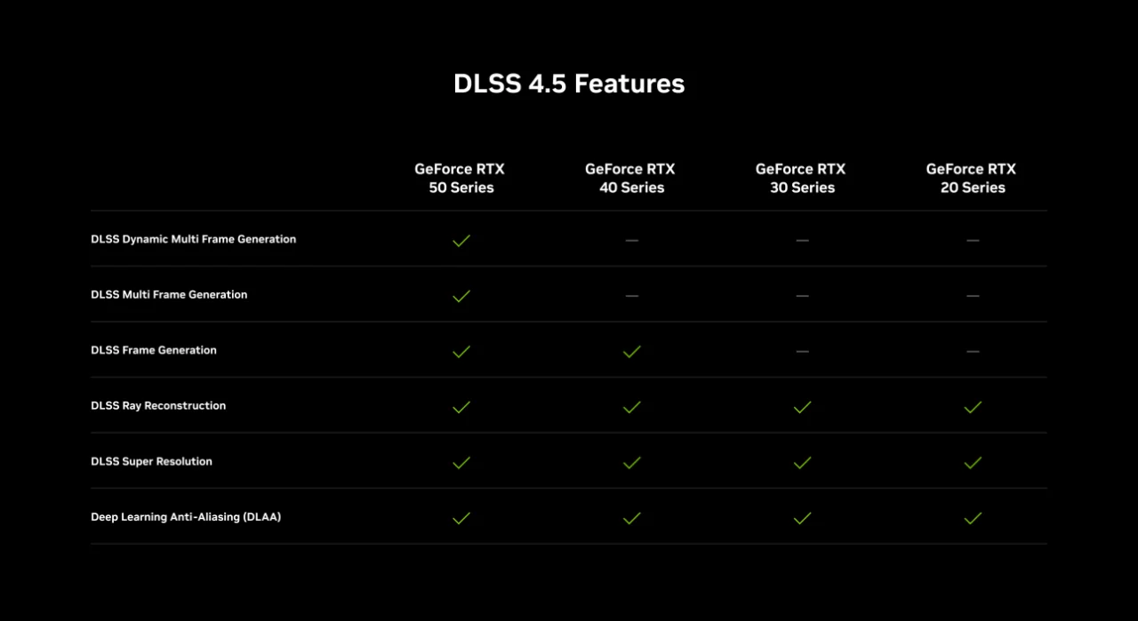 Tabela oficial da NVIDIA mostrando compatibilidade dos recursos DLSS 4.5 nas RTX 20, 30, 40 e 50