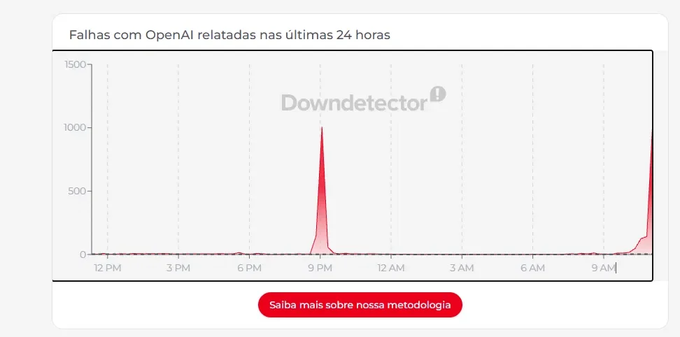 ChatGPT caiu: OpenAI confirma falha que travou login e bloqueou acesso às conversas