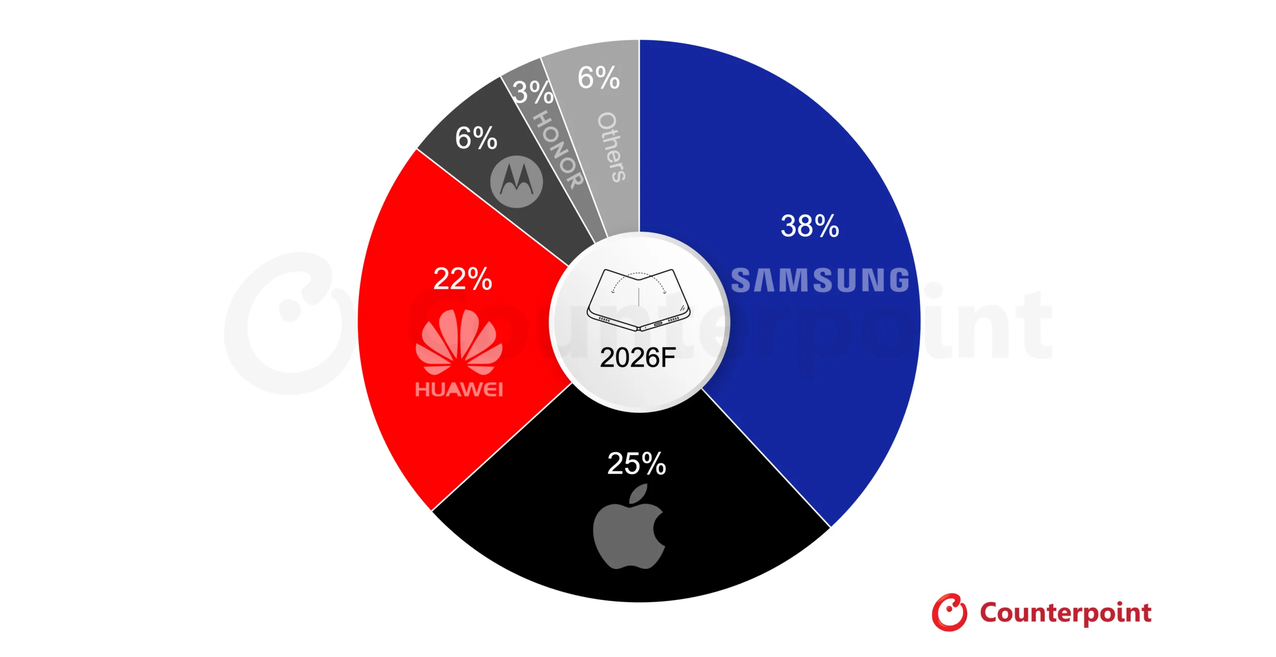 Participação projetada das fabricantes no mercado de celulares dobráveis em 2026