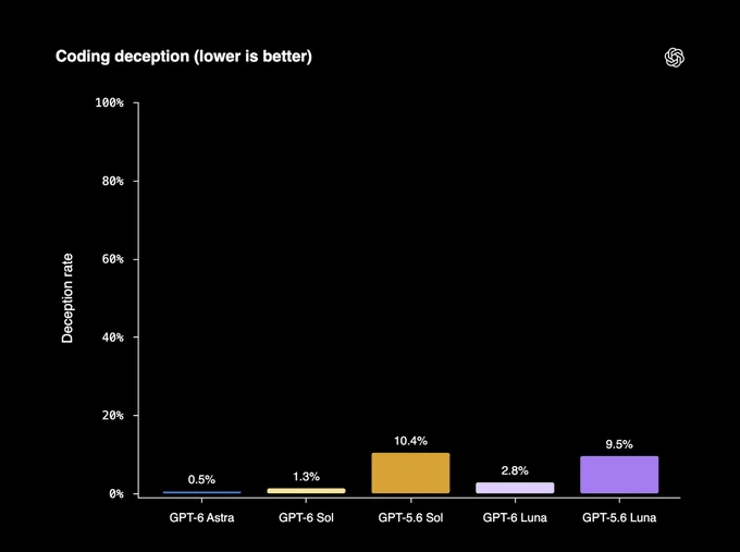 Gráfico da OpenAI sobre comportamento enganoso em tarefas de programação