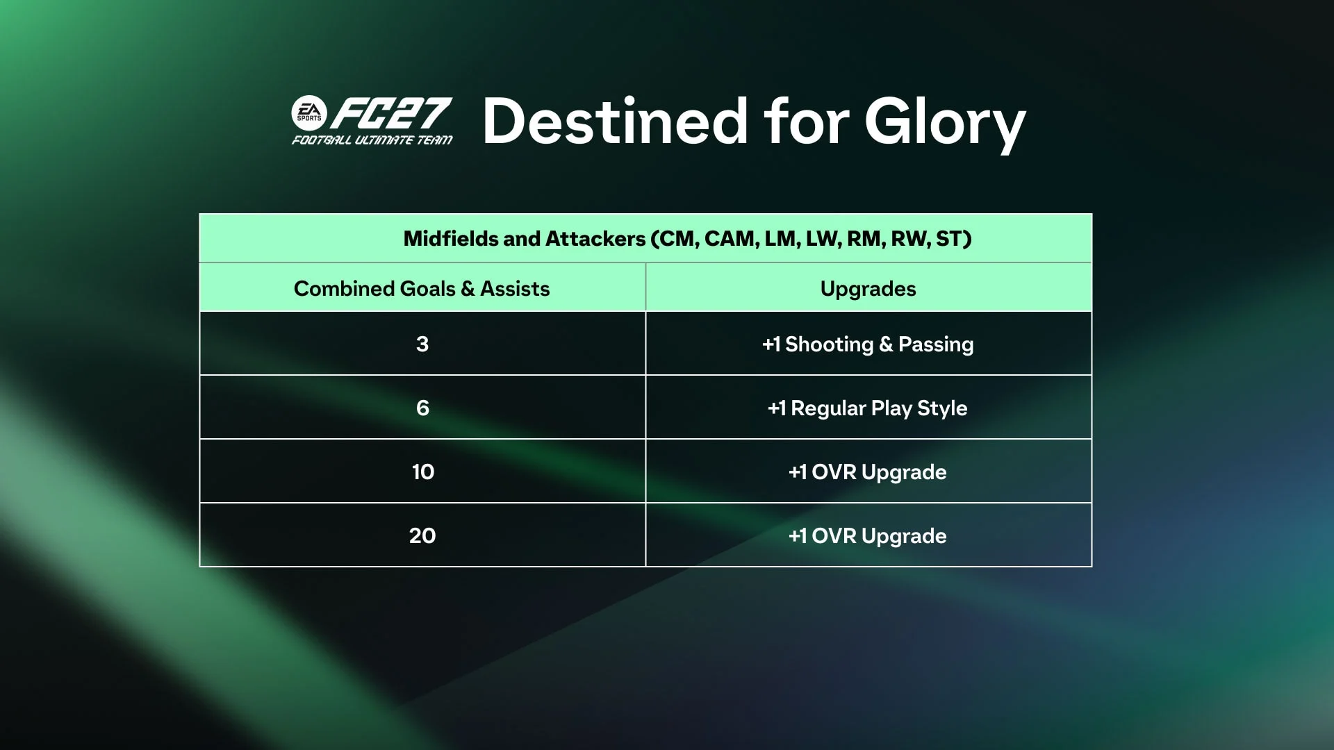 Tabela oficial de upgrades para atacantes e meio-campistas no Destined for Glory do EA FC 27