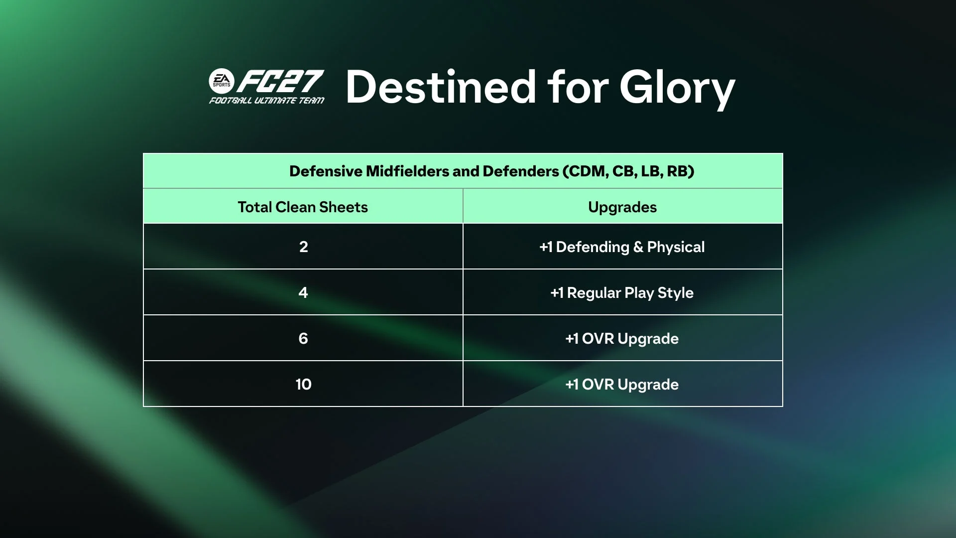 Tabela oficial de upgrades para defensores e volantes no Destined for Glory do EA FC 27
