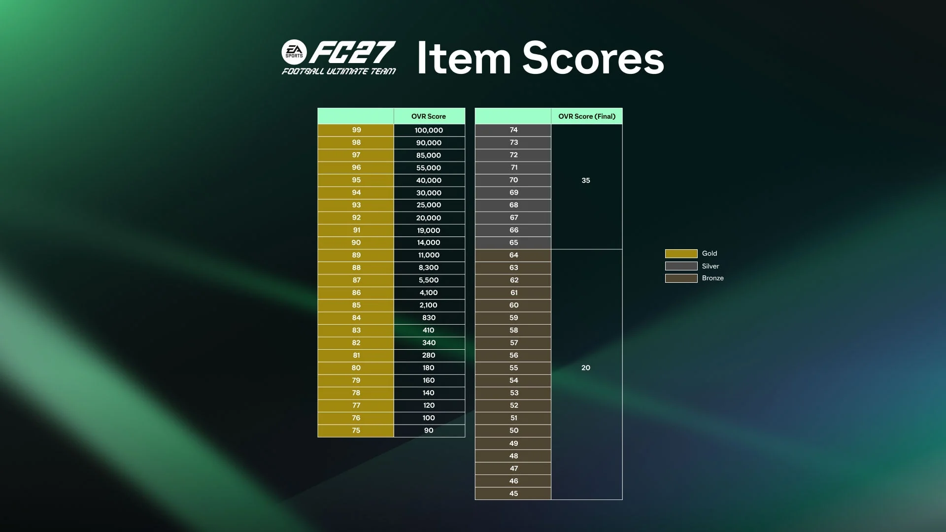 Tabela oficial de Pontuação do Item do EA FC 27 Ultimate Team