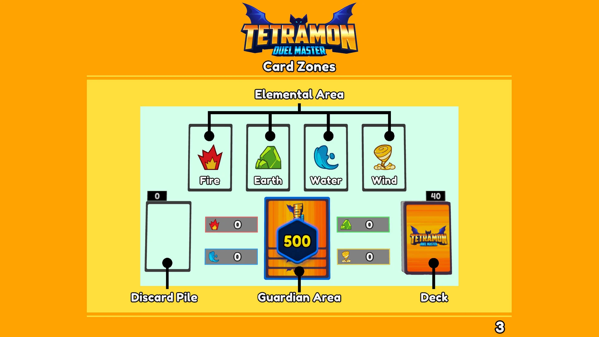Diagrama das áreas de uma partida de Tetramon Duel Master