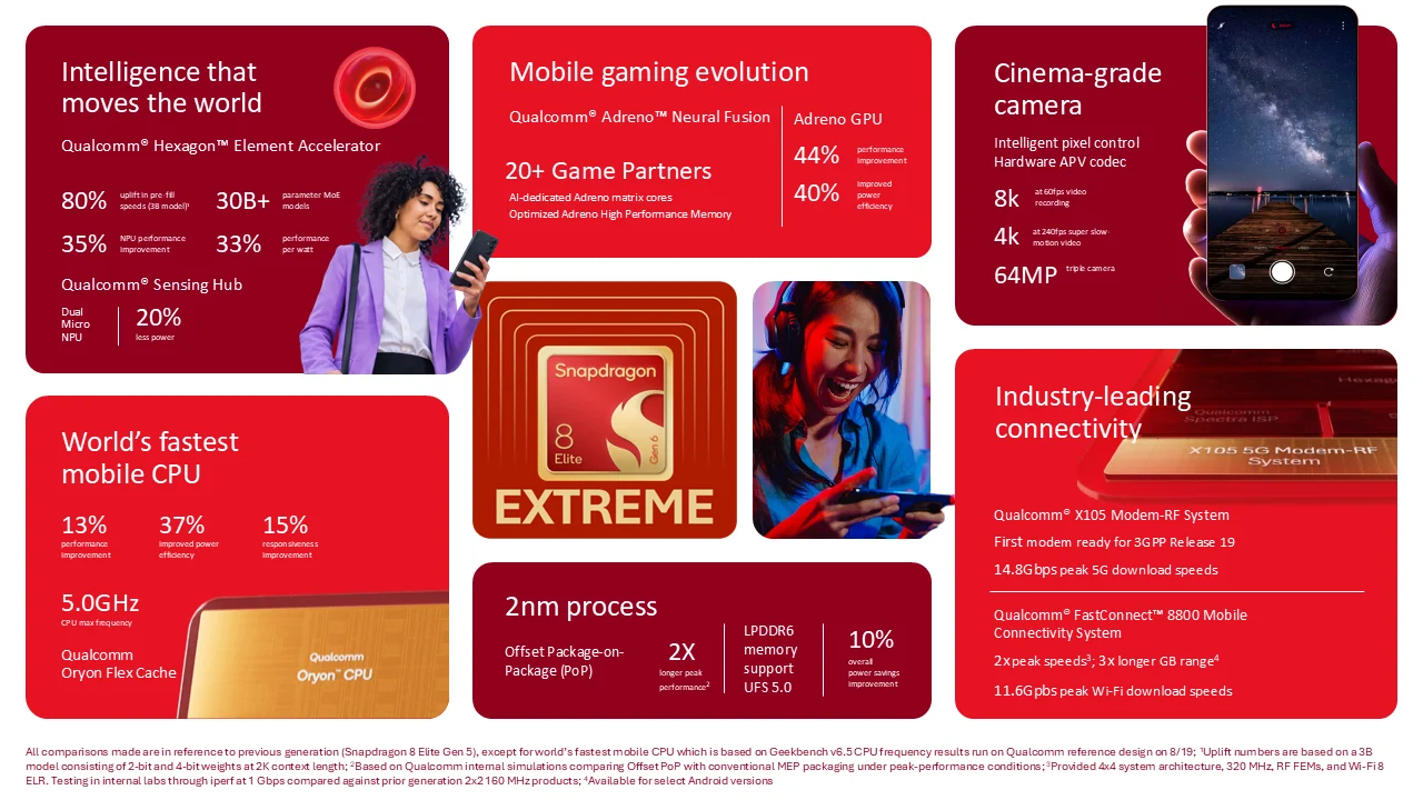 Recursos do Snapdragon 8 Elite Extreme Gen 6 apresentados pela Qualcomm