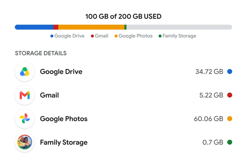 Painel do Google One divide o espaço ocupado entre Google Drive, Gmail, Google Fotos e armazenamento familiar