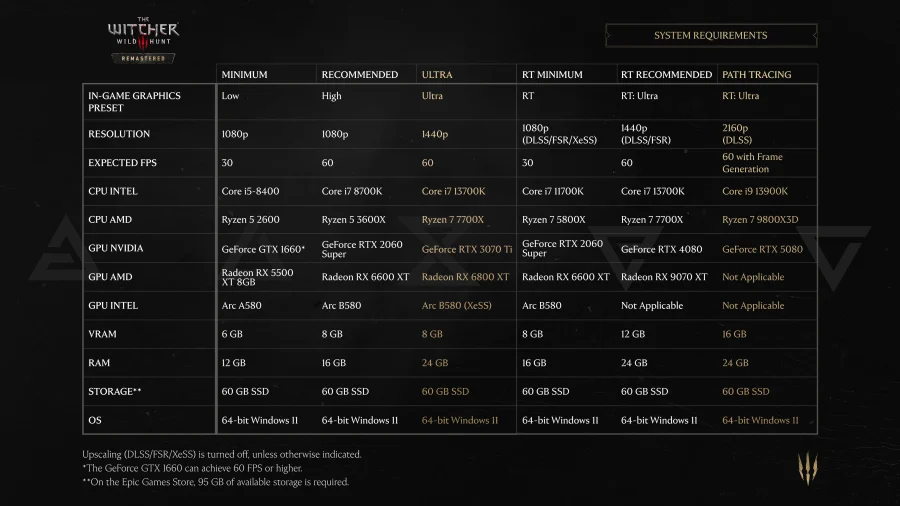 Requisitos de sistema atualizados de The Witcher 3 Wild Hunt Remastered no PC