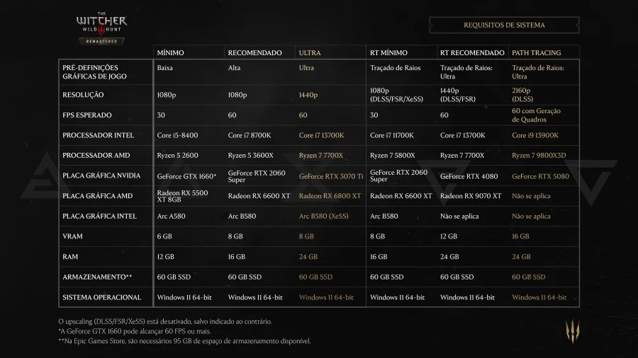 Requisitos de sistema de The Witcher 3 Wild Hunt Remastered no PC