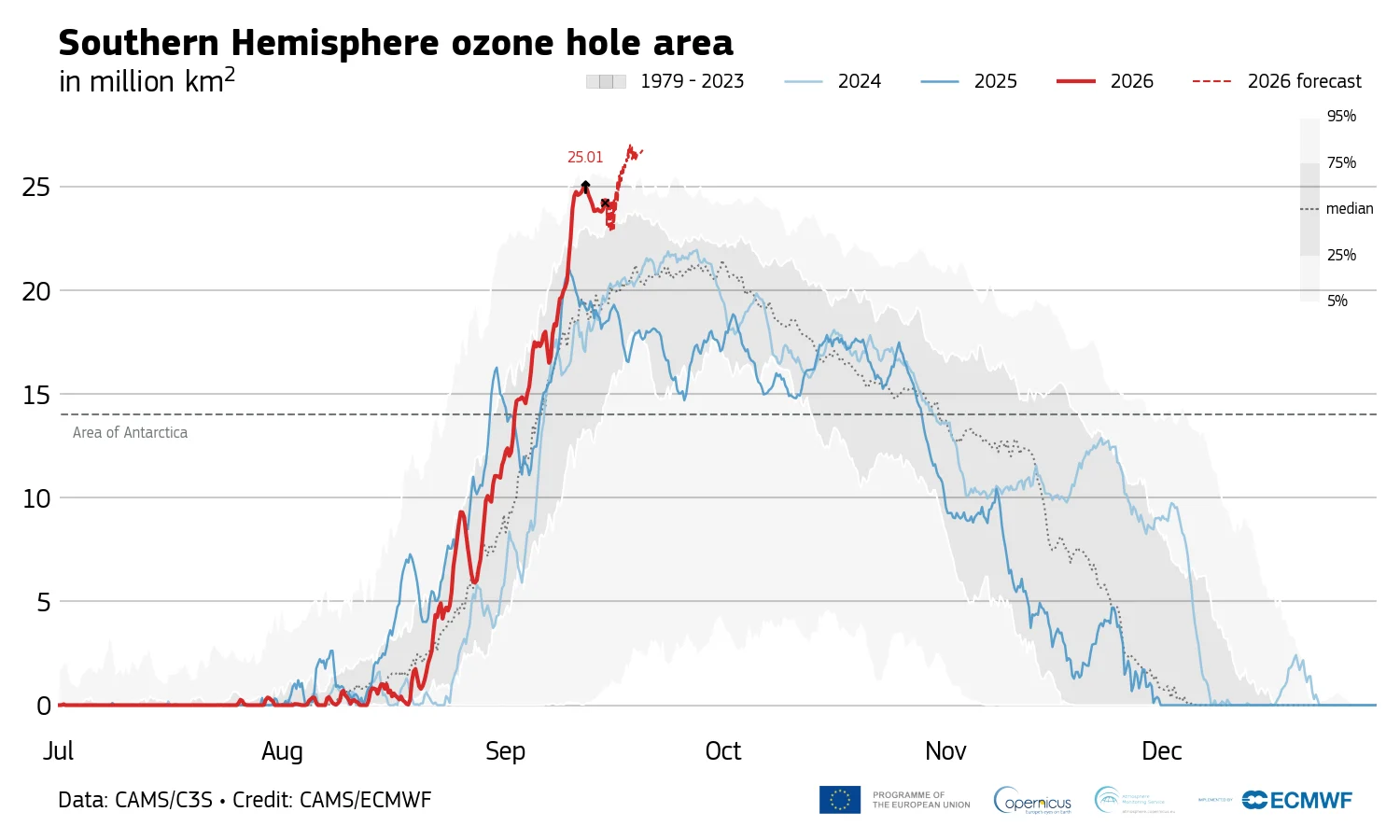 Gráfico do Copernicus mostra crescimento do buraco na camada de ozônio em 2026 acima da média histórica em setembro