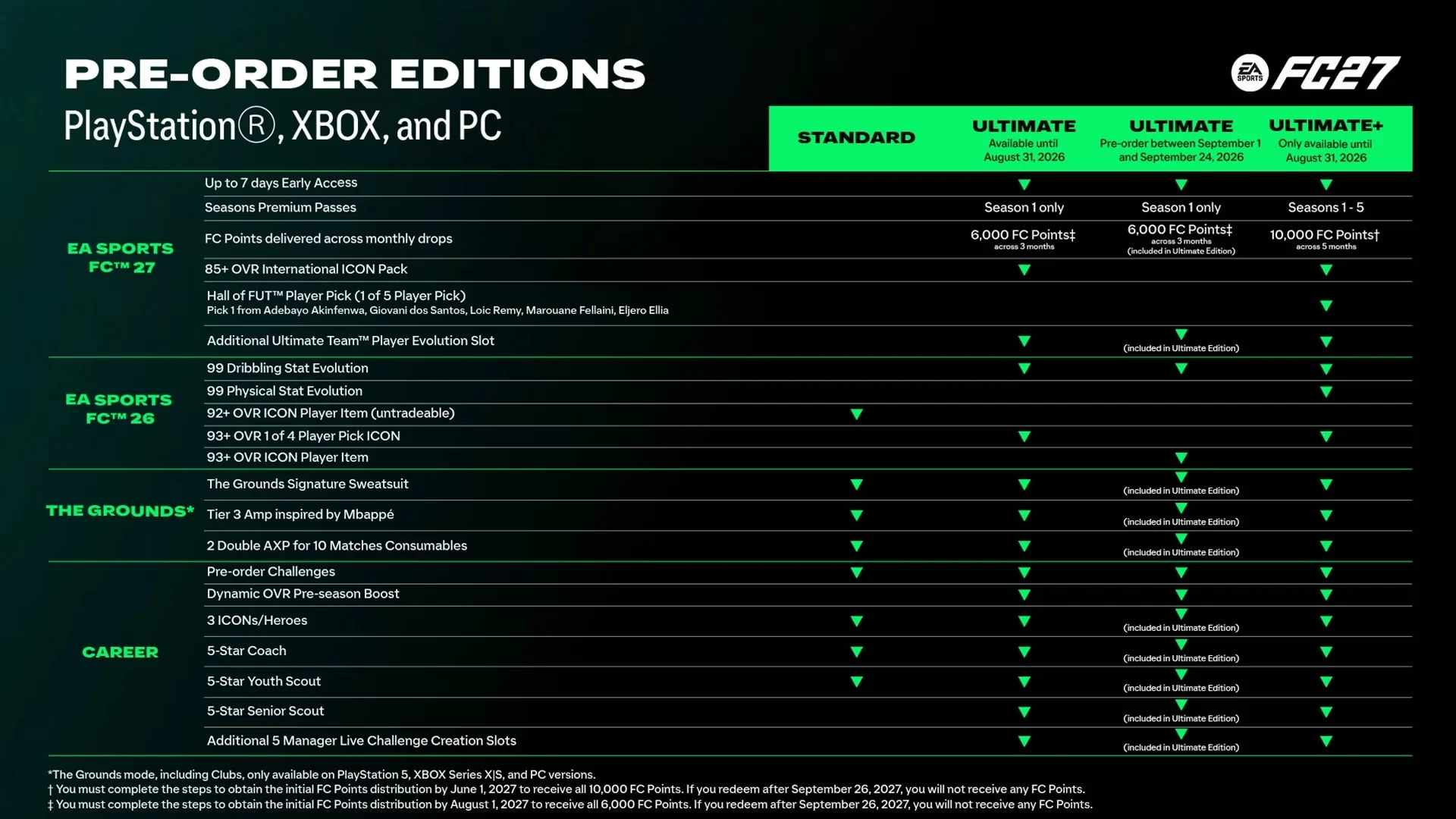 Comparação das edições Standard, Ultimate e Ultimate Plus de EA Sports FC 27