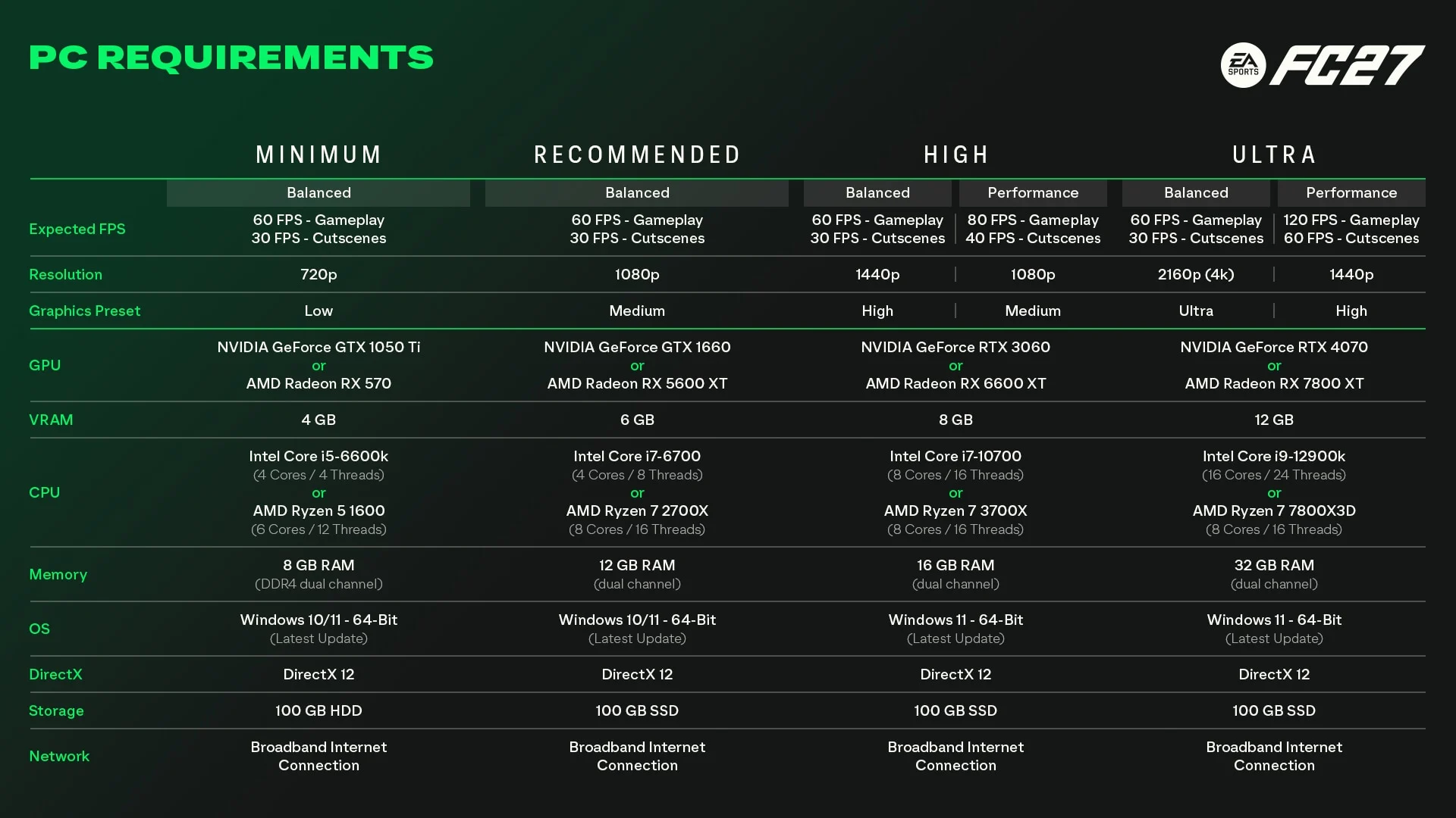 Tabela oficial de requisitos e desempenho do EA Sports FC 27 no PC