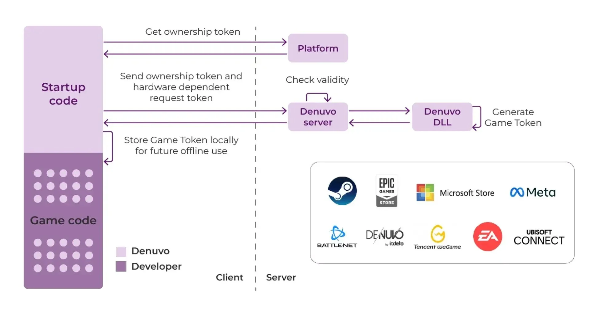 Diagrama oficial da Irdeto mostra funcionamento do Denuvo entre jogo, plataforma e servidor
