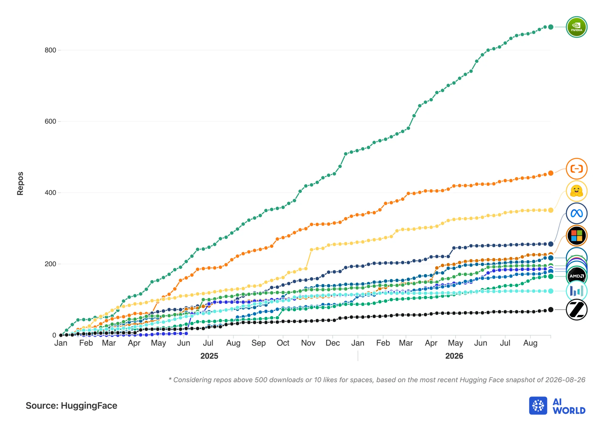 Gráfico divulgado pela NVIDIA sobre contribuições de repositórios na Hugging Face