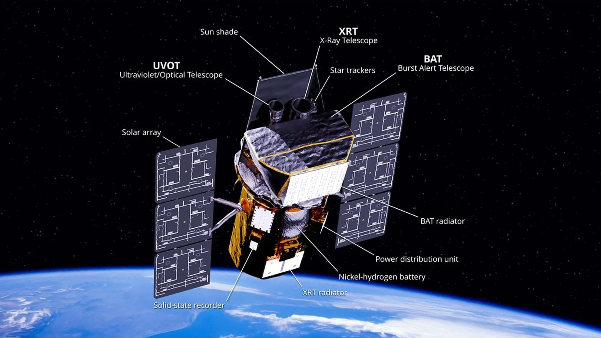 Diagrama oficial da NASA identifica os instrumentos científicos e os painéis solares do telescópio espacial Swift