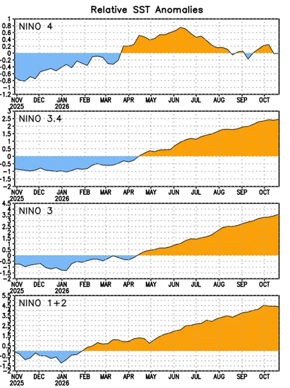 Gráficos oficiais mostram a intensificação do aquecimento do Pacífico nas regiões Niño 4, Niño 3.4, Niño 3 e Niño 1+2 até outubro de 2026