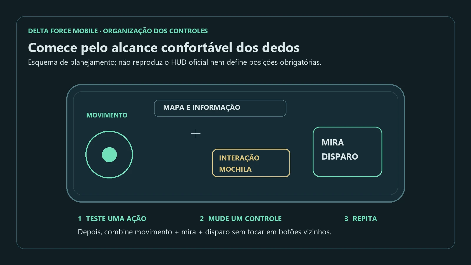 Esquema de prioridades para organizar movimento, mira, disparo, interação e informação no HUD mobile