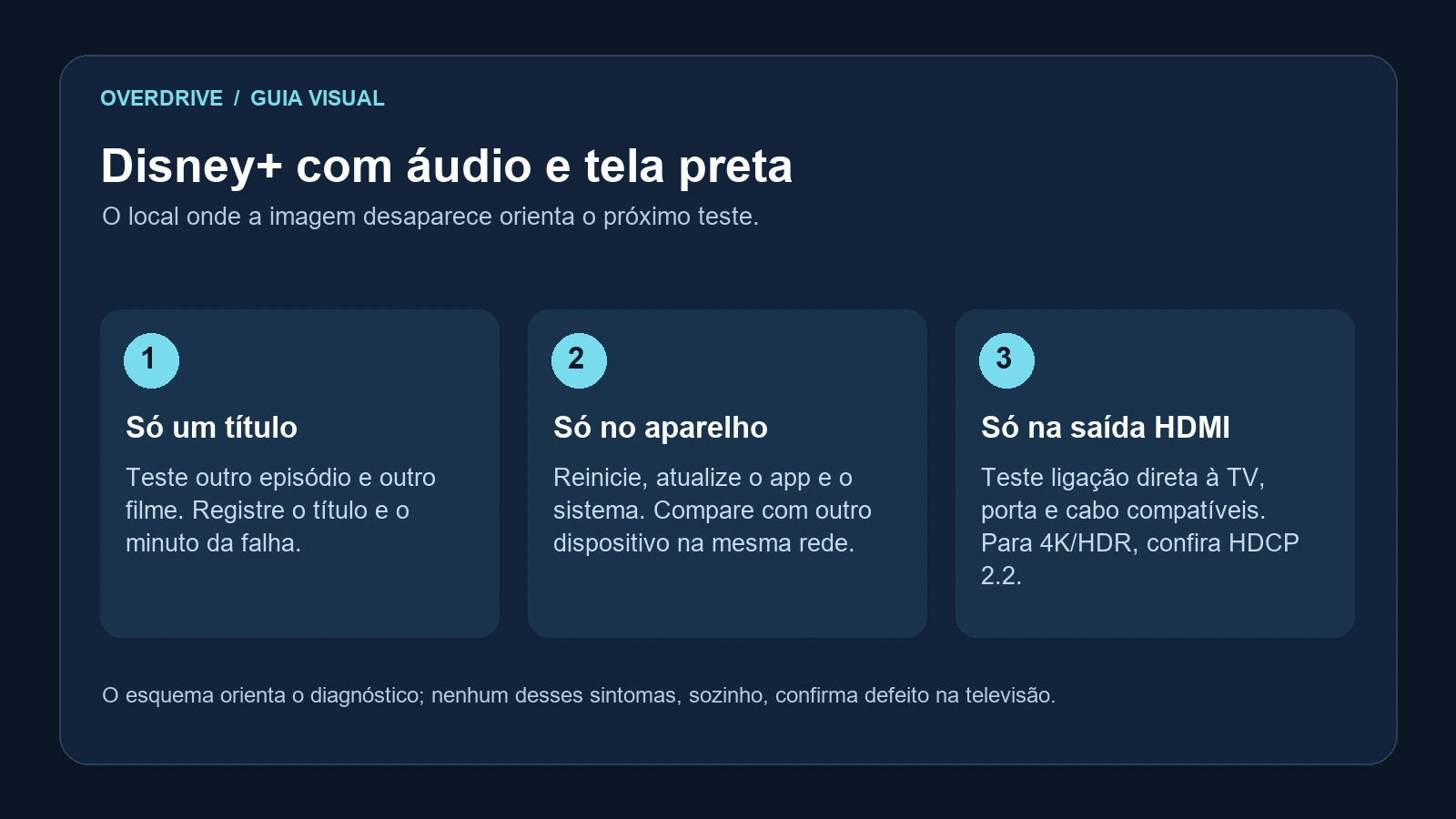 Esquema para investigar Disney+ com áudio e tela preta comparando títulos, aparelhos e conexão HDMI com HDCP 2.2 para 4K e HDR.