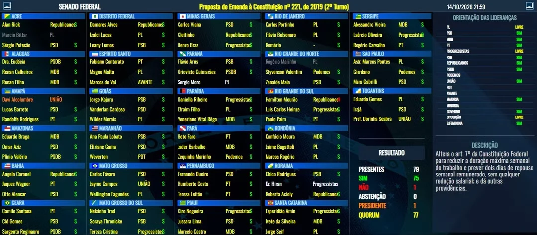 Fim da escala 6x1 é aprovado no Senado: veja votação e quando começa a valer