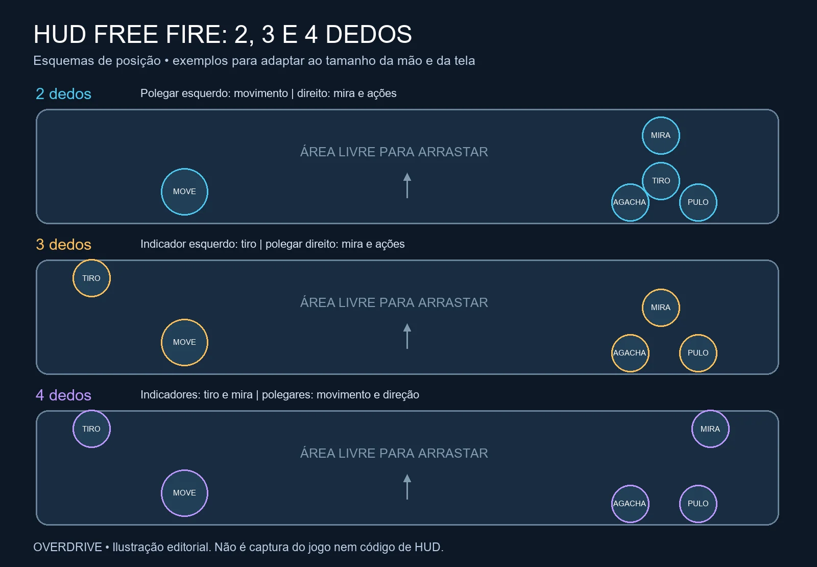 Esquemas de HUD de 2, 3 e 4 dedos mostram movimento, tiro e mira separados e espaço livre para arrastar