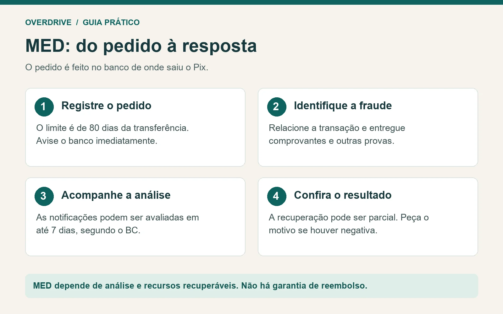 Fluxo do MED: registrar o pedido em até 80 dias, identificar a fraude, acompanhar a análise e conferir o resultado