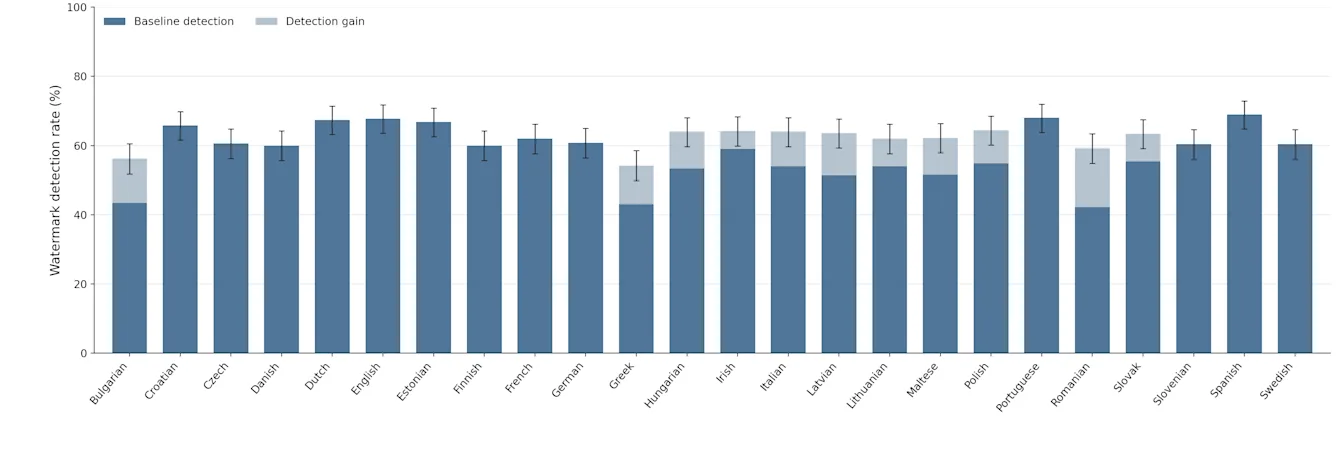 Gráfico da OpenAI compara taxas de detecção de marcas d’água em textos de 24 idiomas da União Europeia