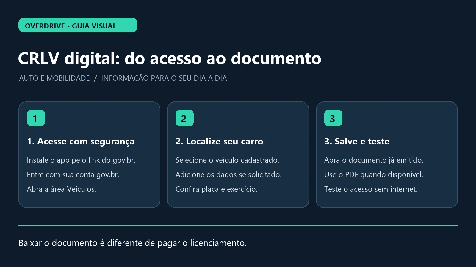 Guia visual de acesso, seleção do carro e salvamento do CRLV digital