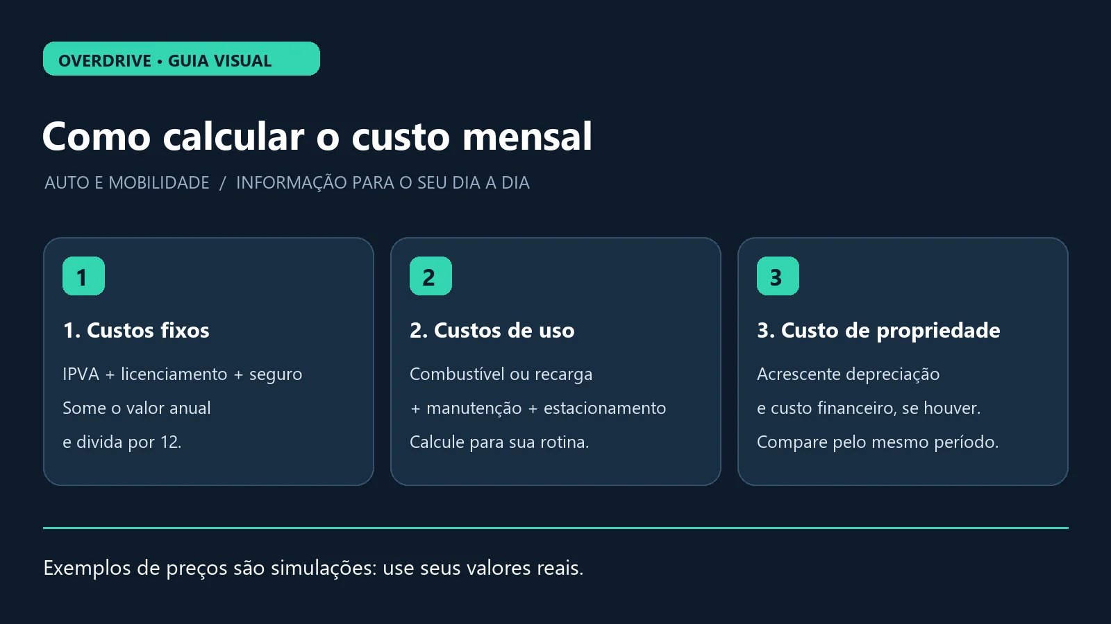 Guia visual para somar custos fixos, custos de uso e custo de propriedade