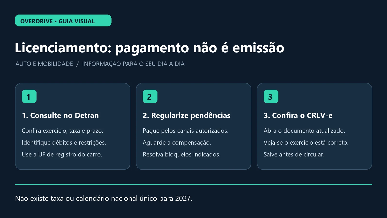 Fluxo para consultar débitos, regularizar pendências e conferir o CRLV-e