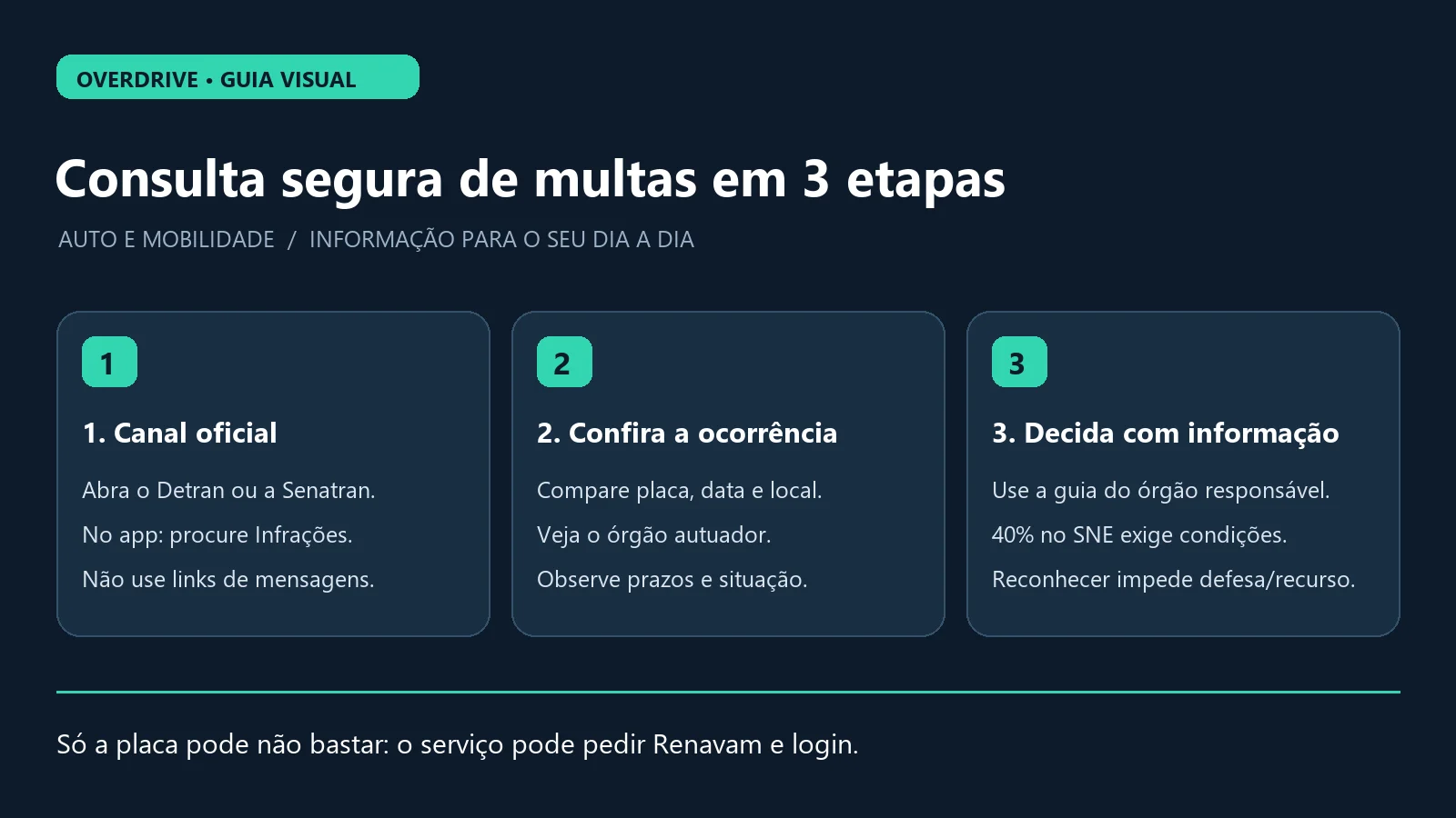Checklist para conferir canal oficial, dados da infração e condições do desconto no SNE