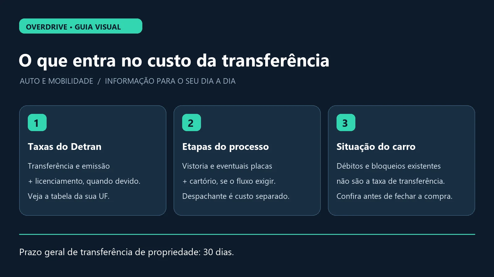 Resumo das etapas de transferência com consulta, vistoria, taxas e prazo de 30 dias