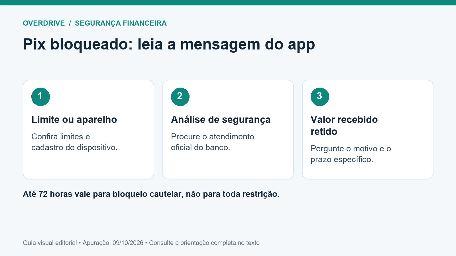 Guia visual de banco bloqueou Pix