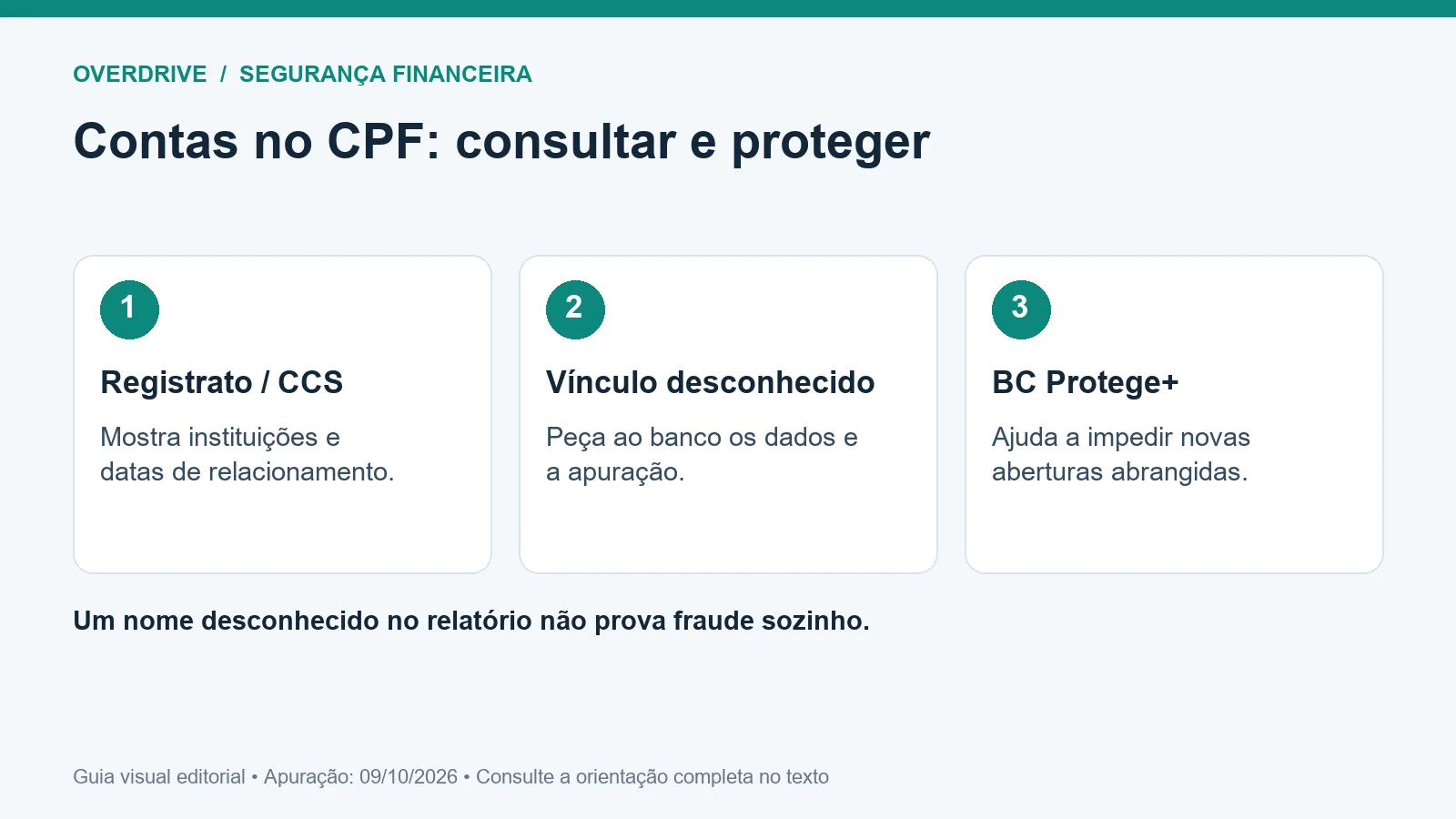 Guia visual de conta bancária no CPF
