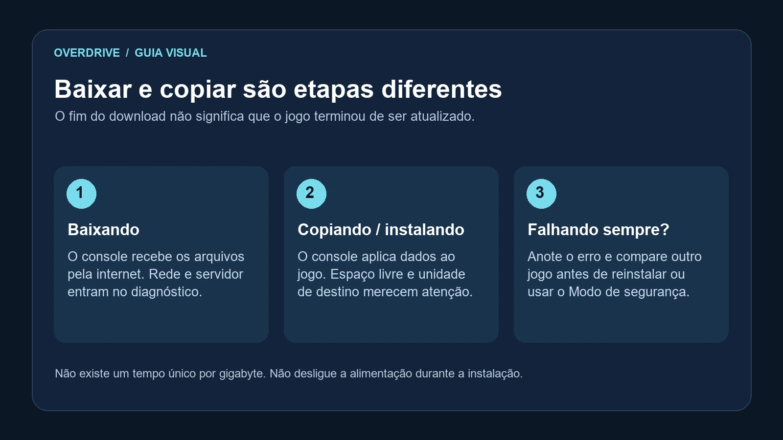 Fluxo separando download pela internet, aplicação local de uma atualização e investigação de erros repetidos no PS5.
