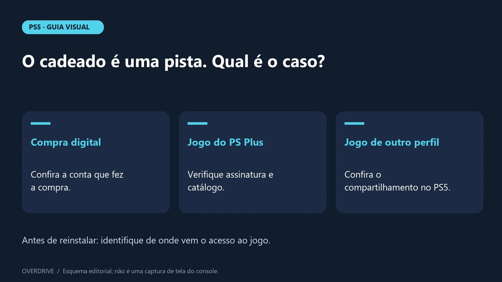 Como identificar a origem de um jogo com cadeado no PS5