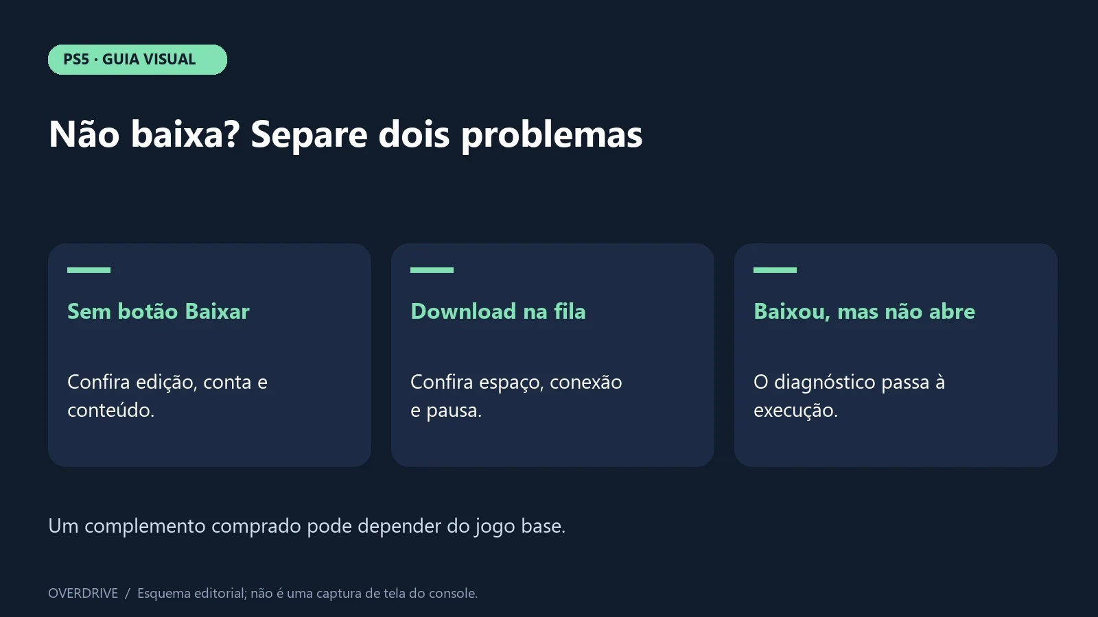 Diagnóstico de jogo comprado sem download no PS5