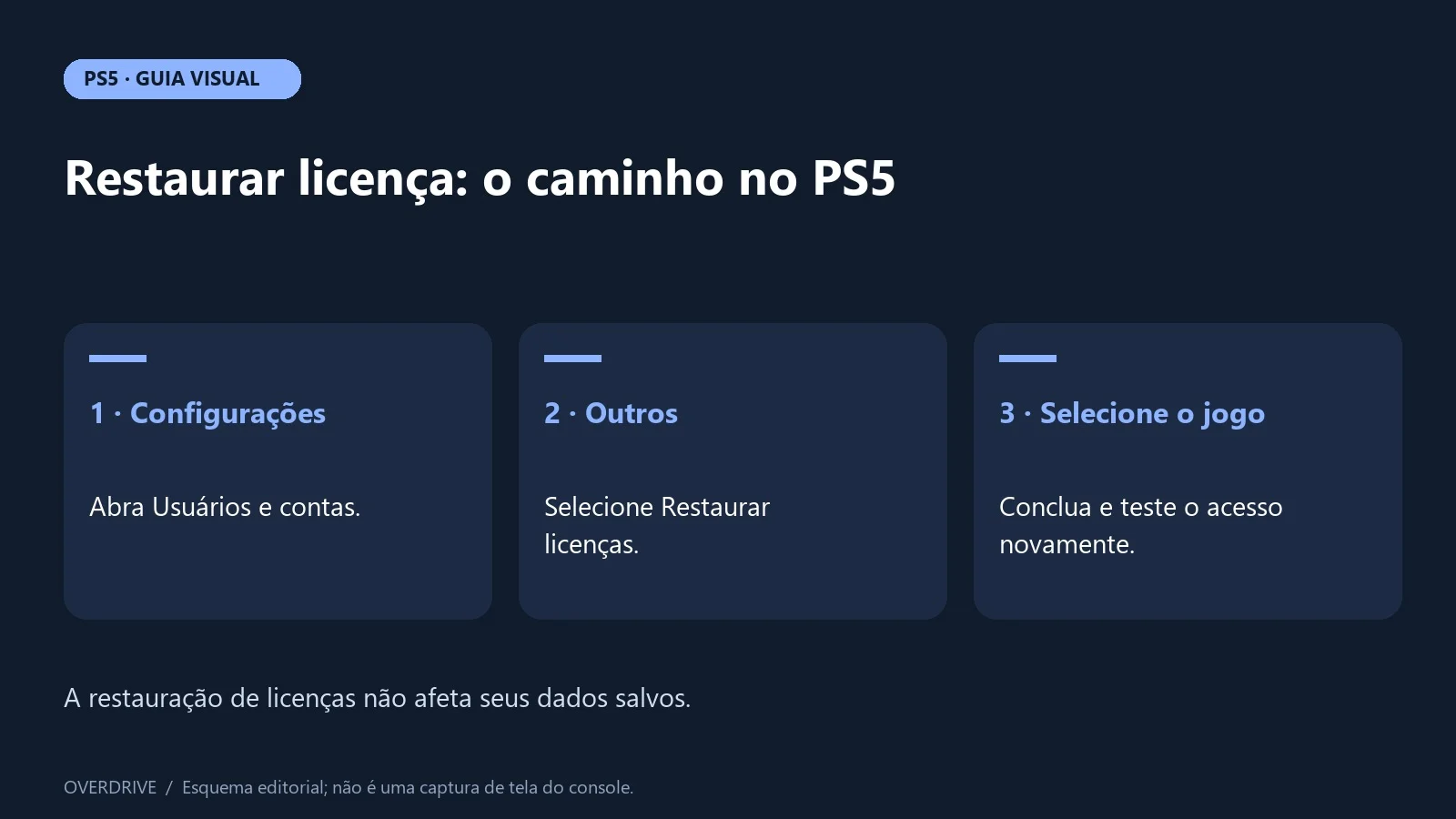 Caminho para restaurar licenças no PS5 em três etapas