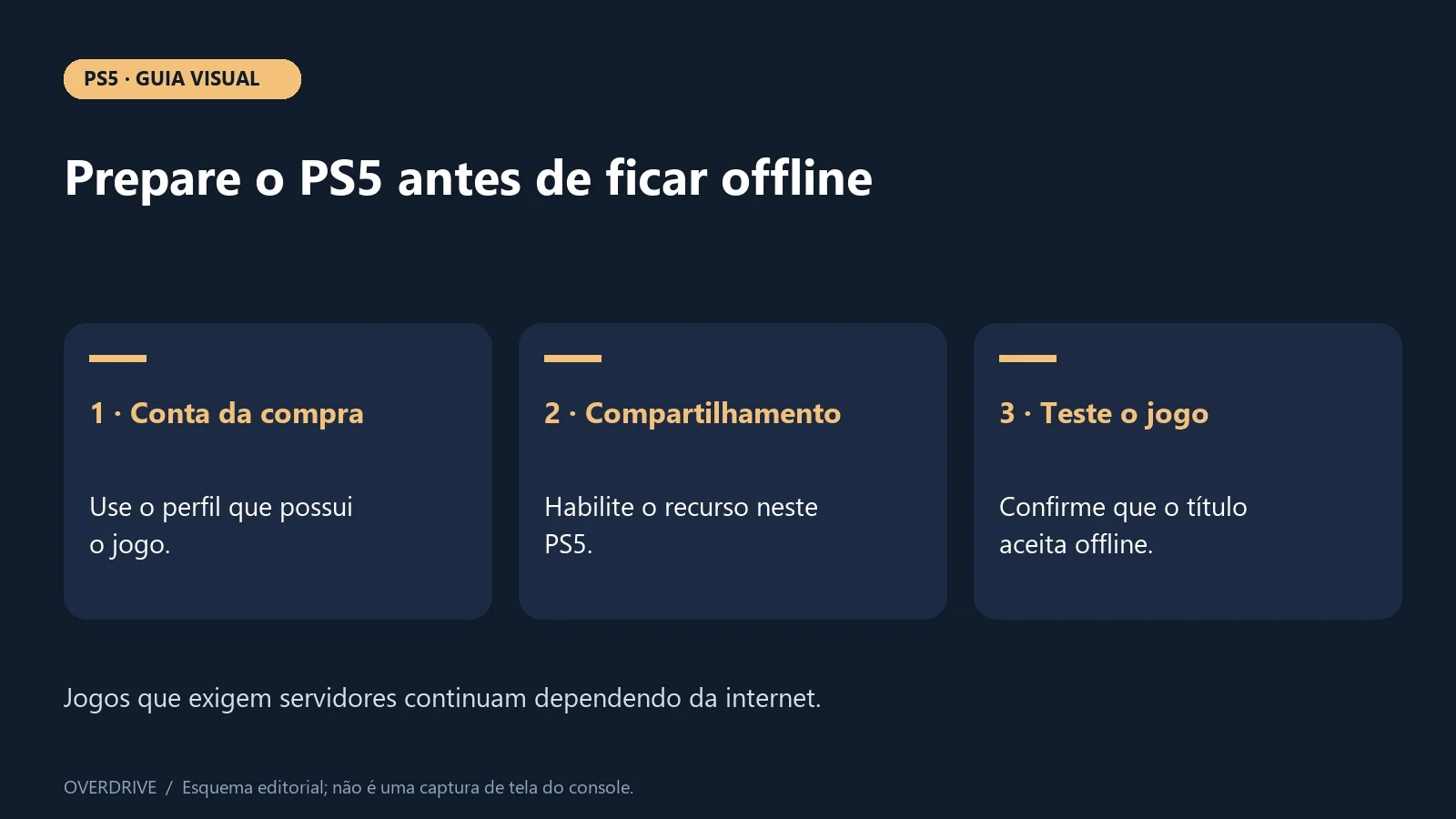 Preparação do PS5 para jogar sem internet