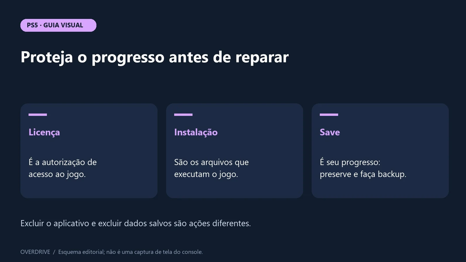 Diferença entre licença, instalação e dados salvos no PS5
