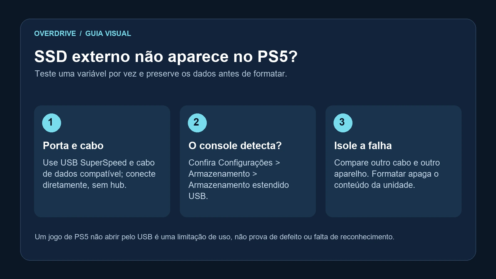 Esquema com três testes para SSD externo que não aparece no PS5: porta e cabo, menu de armazenamento e comparação em outro aparelho.