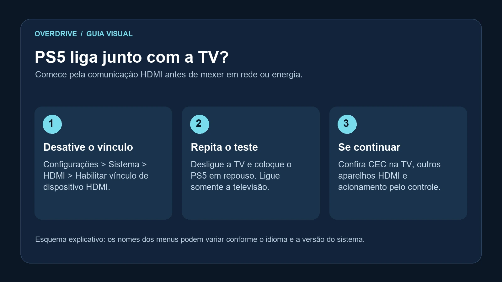 Esquema para desativar o vínculo HDMI, testar a televisão e investigar outros comandos que ligam o PS5.