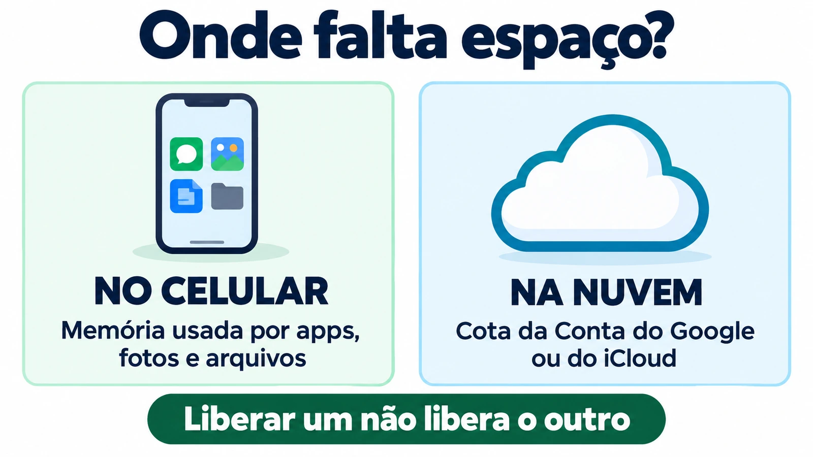 Infográfico: espaço no celular é usado por apps, fotos e arquivos; espaço na nuvem é a cota Google ou iCloud. Liberar um não libera o outro.