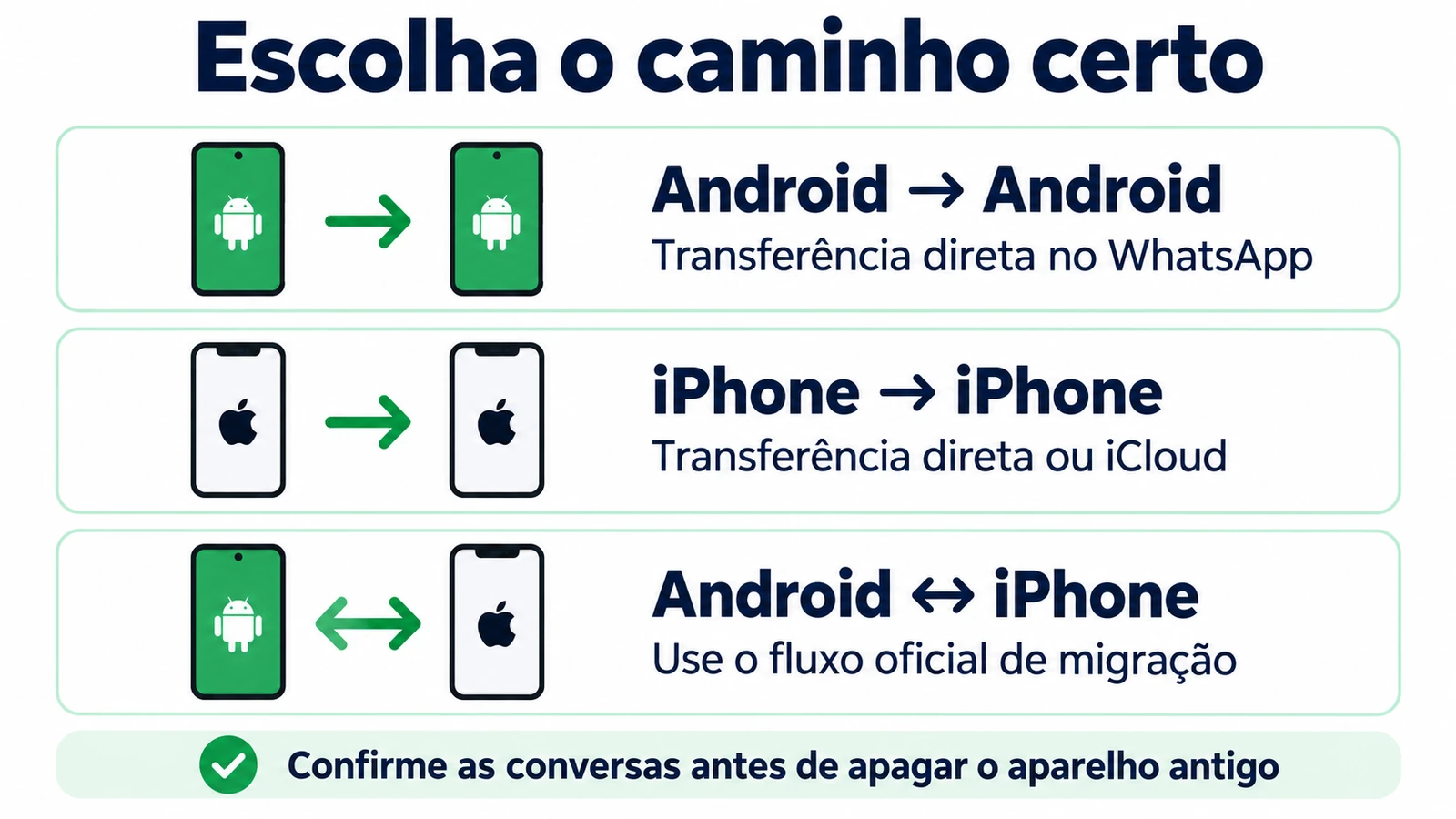 Infográfico: Android para Android permite transferência direta; iPhone para iPhone permite transferência direta ou iCloud; entre sistemas, use migração oficial.