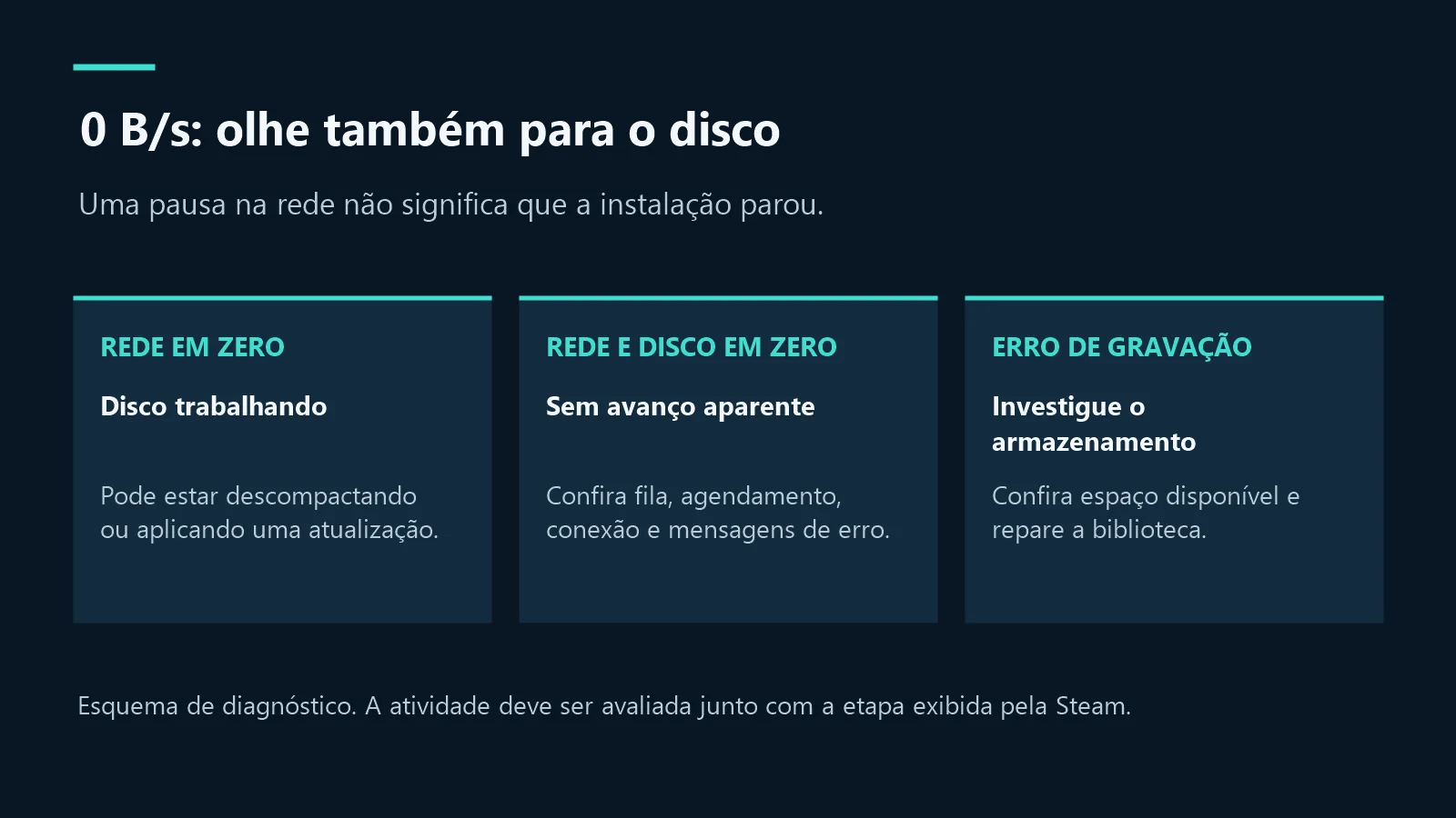 Quadro de diagnóstico para download da Steam: disco ativo, tudo parado ou erro de gravação.