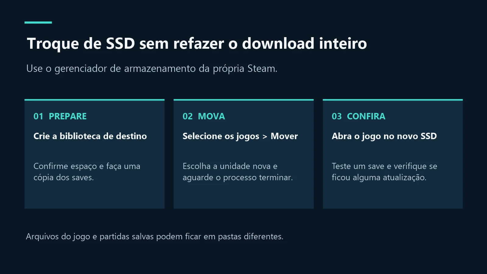 Três etapas para transferir jogos: preparar a biblioteca, mover e testar no novo SSD.