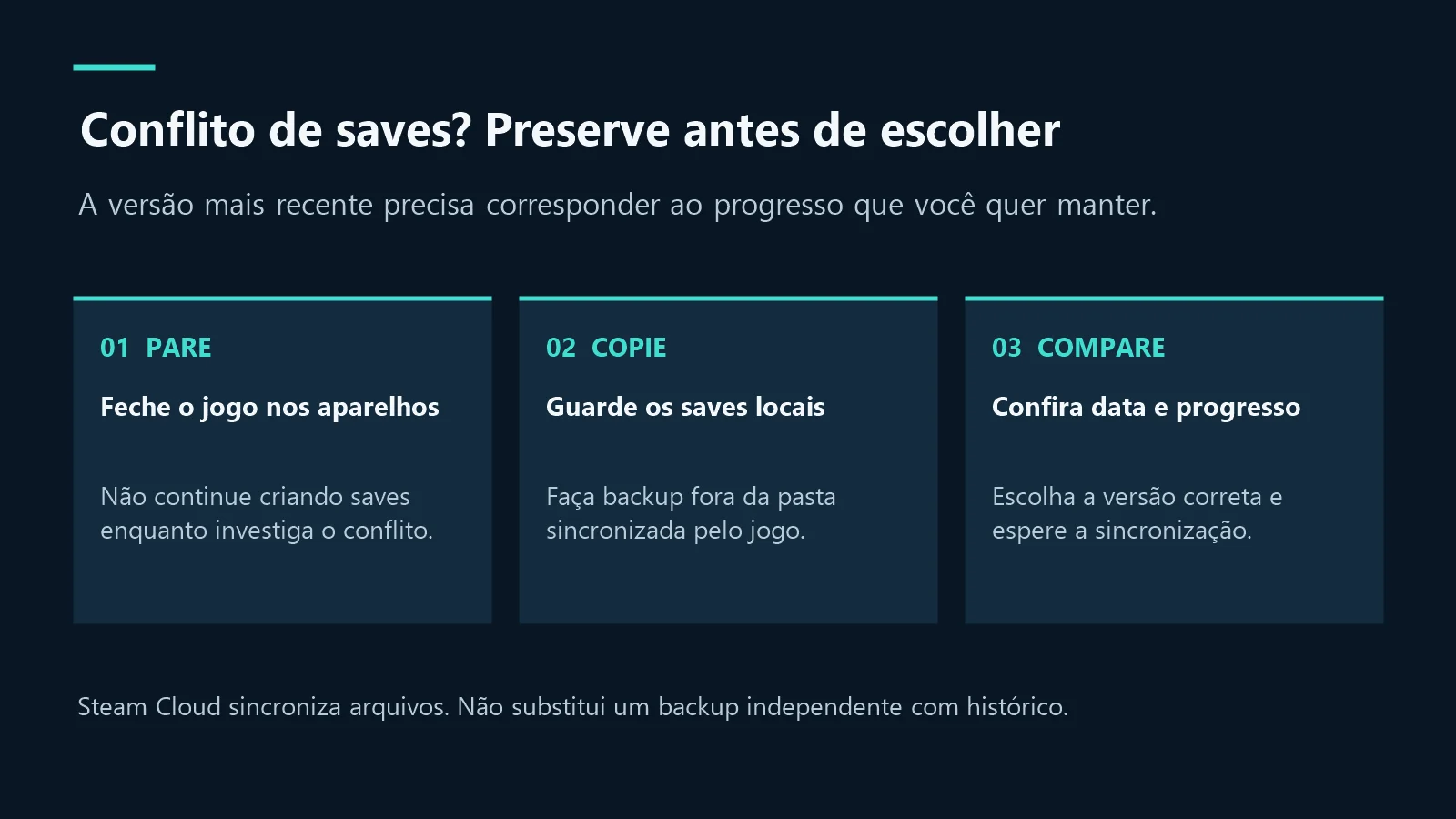 Esquema para conflito de saves: parar o jogo, copiar os arquivos locais e comparar data e progresso.