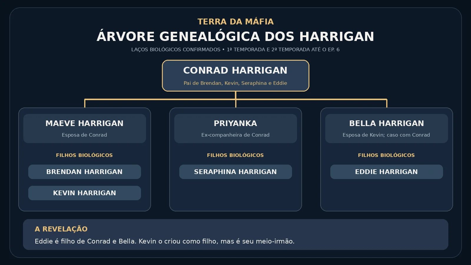 Terra da Máfia: árvore genealógica dos Harrigan explica quem é filho de quem