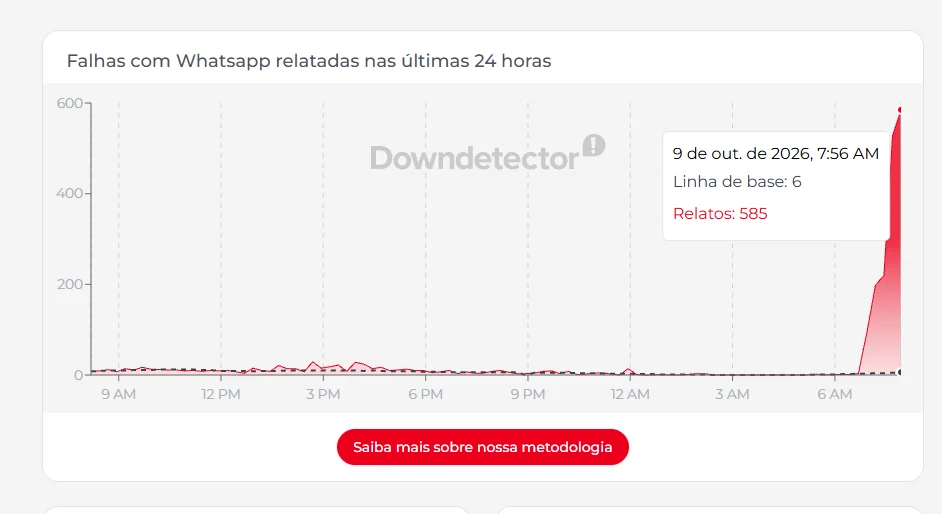 WhatsApp caiu? Reclamações disparam nesta sexta-feira (9)