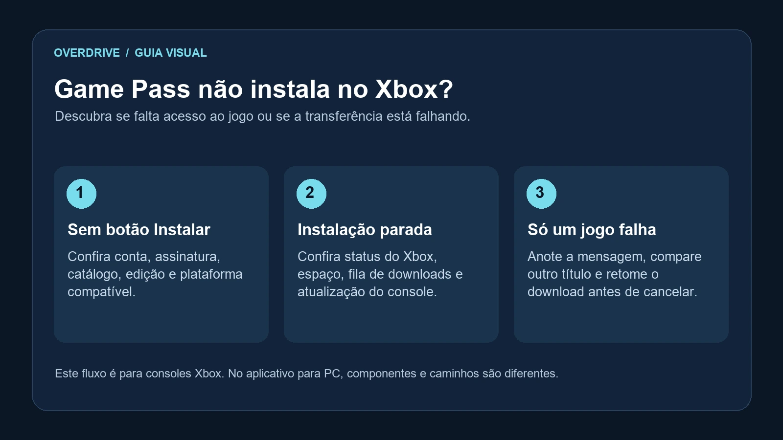 Fluxo para Xbox que não instala Game Pass: falta do botão Instalar, instalação parada e falha em um único jogo.